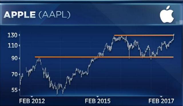 蘋(píng)果股價(jià)創(chuàng)新高不成問(wèn)題 市值有望升至8500億美元
