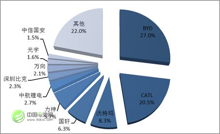 圖 3 2016年中國鋰動力電池企業競爭格局 圖 3 2016年中國鋰動力電池企業競爭格局