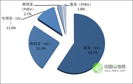 圖 2 2016年中國鋰動力電池不同市場領域消費結構 圖 2 2016年中國鋰動力電池不同市場領域消費結構