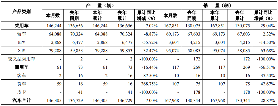 廣汽集團(tuán)1月銷量近17萬輛 同比增長28.87%