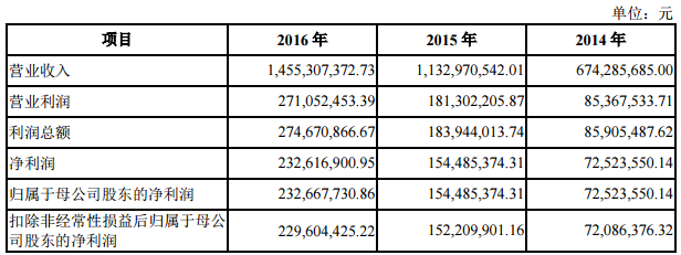 鋰電池結(jié)構(gòu)件生產(chǎn)商科達(dá)利IPO申請(qǐng)獲批 擬赴中小板上市
