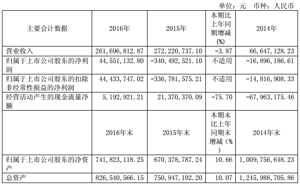 *ST江泉：2016年扭虧 實現凈利潤4455萬元
