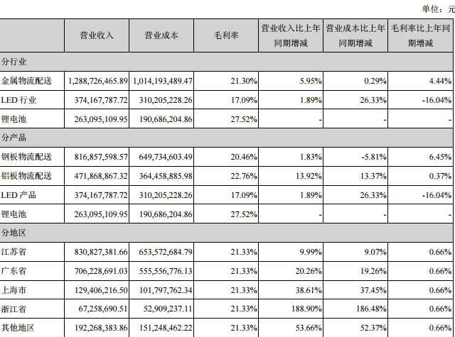 占公司營業(yè)收入或營業(yè)利潤 10%以上的行業(yè)、產(chǎn)品或地區(qū)情況