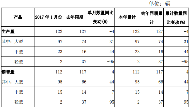 揚州亞星客車收到2015年國補1億元 1月銷量同比略有下滑