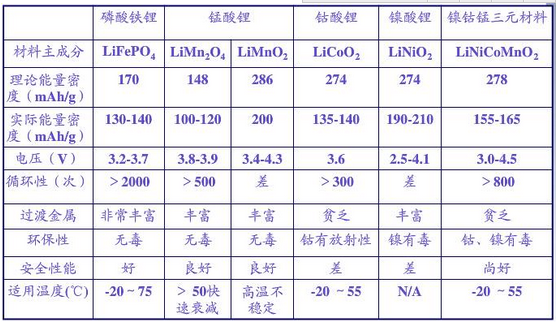 常見正極材料及性能比較 常見正極材料及性能比較