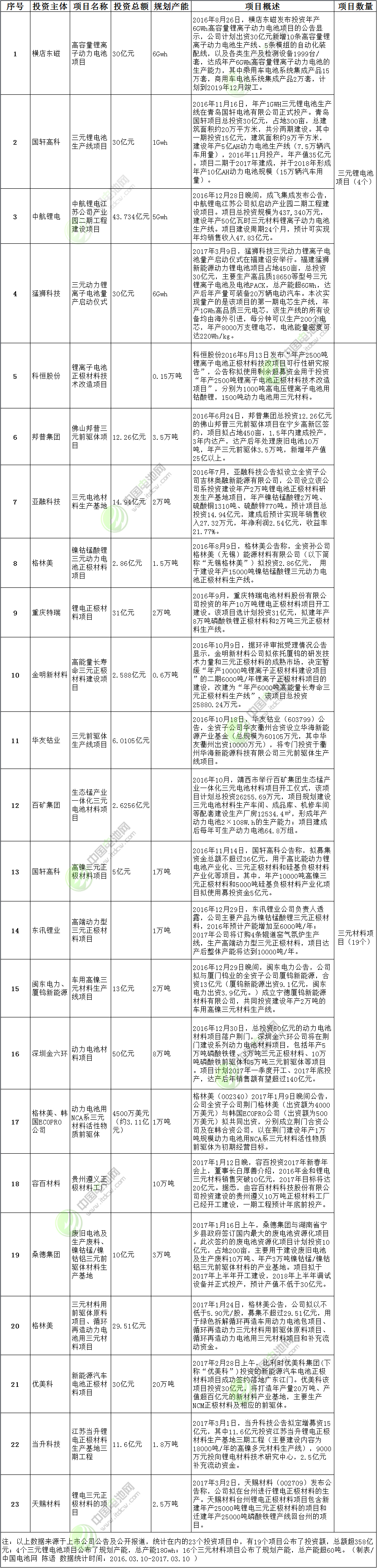 三元鋰電池及三元材料投資情況統(tǒng)計表