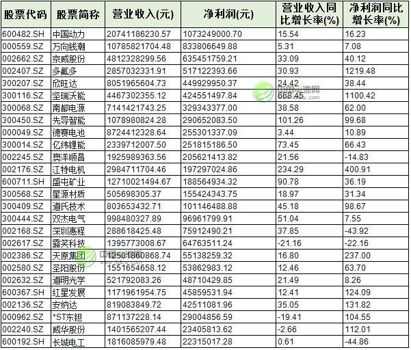 26只鋰電概念股2016年業績情況 26只鋰電概念股2016年業績情況
