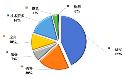圖1全國石墨烯企業細分行業分布情況 圖1全國石墨烯企業細分行業分布情況