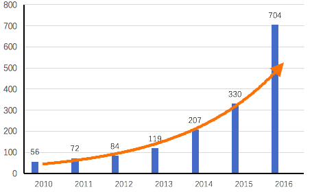 圖2每年新增石墨烯企業數量情況 圖2每年新增石墨烯企業數量情況