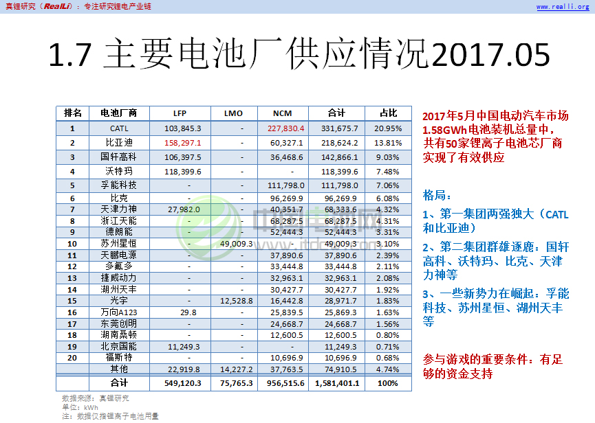 主要電池廠供應情況2017.05 主要電池廠供應情況2017.05