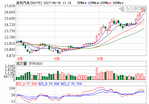 吉利汽車市值首超比亞迪 躍居國內(nèi)汽車行業(yè)第三 吉利汽車市值首超比亞迪 躍居國內(nèi)汽車行業(yè)第三