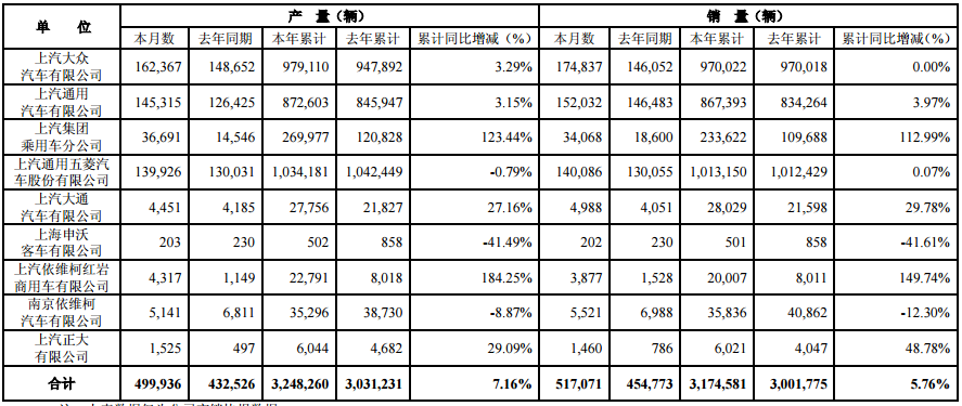 上汽集團(tuán)上半年銷量突破300萬(wàn)輛 新能源汽車成增長(zhǎng)點(diǎn)