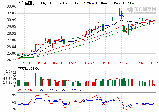 上汽集團(tuán)上半年銷量突破300萬(wàn)輛 新能源汽車成增長(zhǎng)點(diǎn)