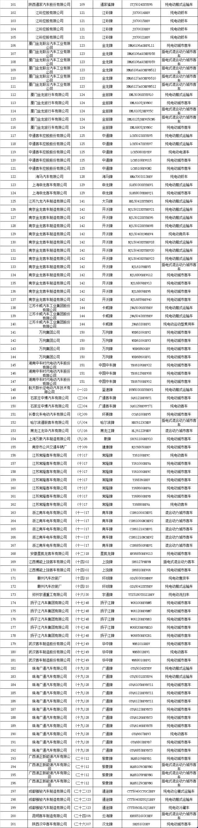 第六批新能源汽車推廣應(yīng)用推薦車型目錄