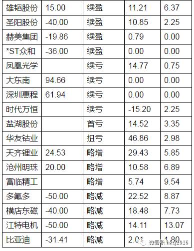 已發(fā)布中報鋰電池公司相關情況