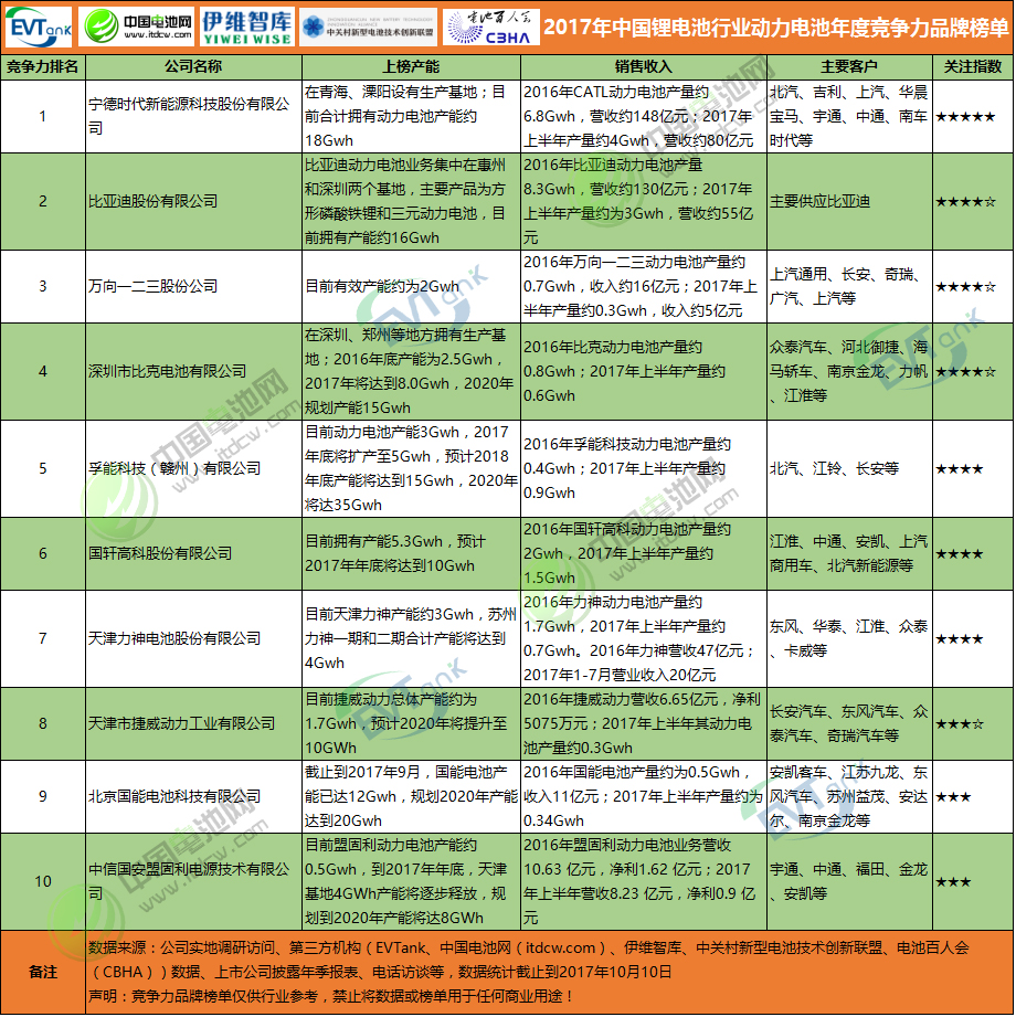 2017年中國鋰電池行業(yè)動力電池年度競爭力品牌榜單
