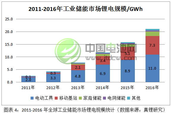 2011-2016年全球工業儲能市場鋰電規模統計