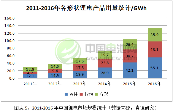 2011-2016年中國鋰電市場規模統計 2011-2016年中國鋰電市場規模統計