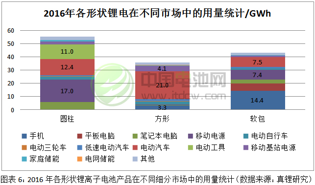 2016年各形狀鋰離子電池產品在不同細分市場中的用量統計 2016年各形狀鋰離子電池產品在不同細分市場中的用量統計