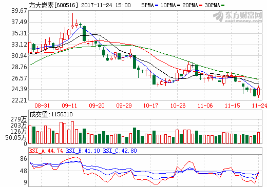 方大炭素 方大炭素