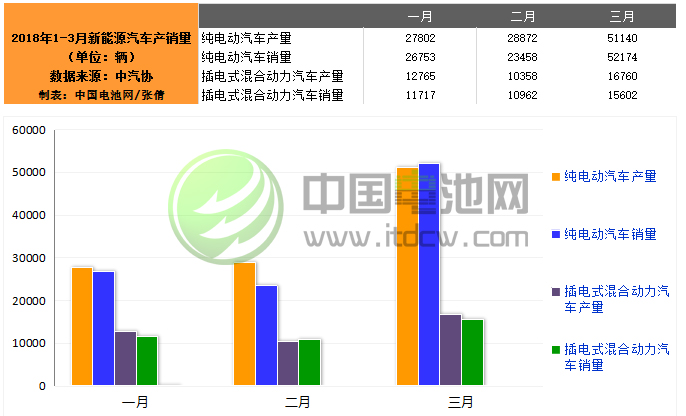 中汽協(xié)：3月新能源汽車銷售67778輛 同比增長(zhǎng)117.4%