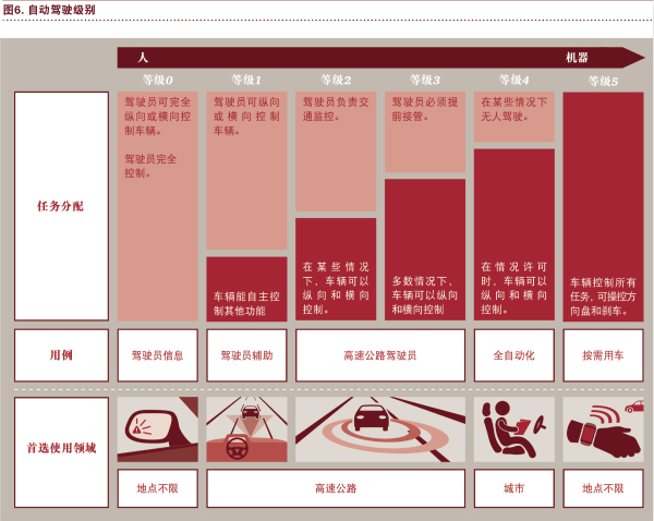 普華永道:“電動 自動 共享 互聯(lián) 更新” 將狠狠拋棄傳統(tǒng)汽車! 普華永道:“電動 自動 共享 互聯(lián) 更新” 將狠狠拋棄傳統(tǒng)汽車!