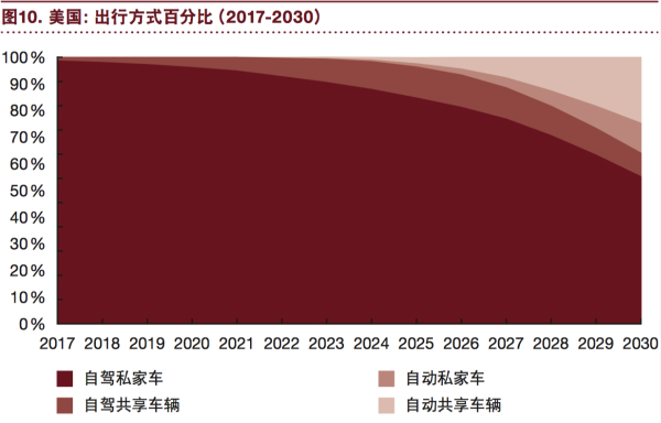 普華永道：“電動 自動 共享 互聯 更新” 將狠狠拋棄傳統汽車！