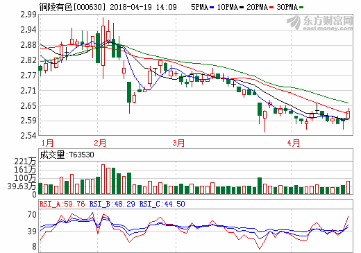 銅箔市場供不應求  銅陵有色去年凈利大增204%