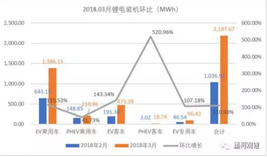 墨柯：2018年3月鋰電裝機2.19GWh 1季度累計裝機4.54GWh