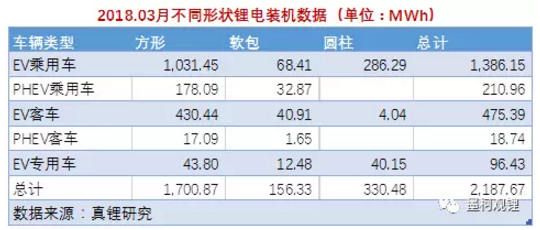 墨柯：2018年3月鋰電裝機2.19GWh 1季度累計裝機4.54GWh