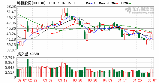 科恒股份：在手訂單約10億 正極材料滿負荷生產