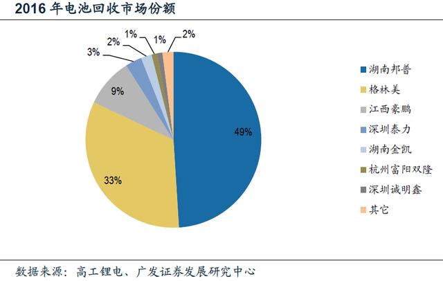 動力電池回收進入實施元年 行業迎來業績爆發期