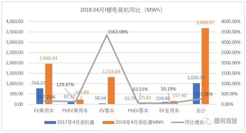2018年4月鋰電裝機(jī)3.69GWh 前4月累計(jì)裝機(jī)8.23GWh