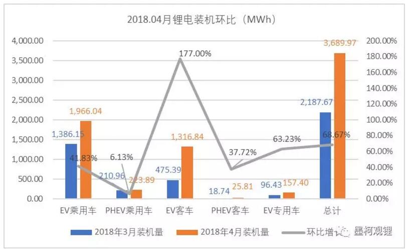 2018年4月鋰電裝機(jī)3.69GWh 前4月累計(jì)裝機(jī)8.23GWh