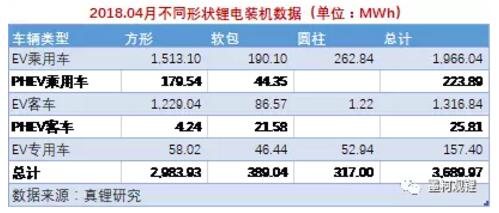 2018年4月鋰電裝機(jī)3.69GWh 前4月累計(jì)裝機(jī)8.23GWh