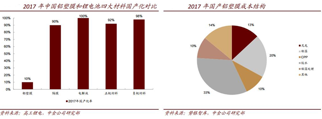 鋁塑膜下游需求高速增長(zhǎng) 國(guó)內(nèi)優(yōu)質(zhì)龍頭受益
