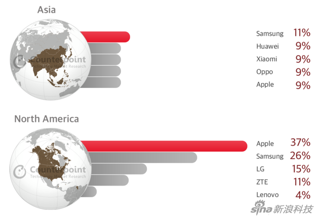 亞洲地區排名前五的手機廠商有三家來自中國