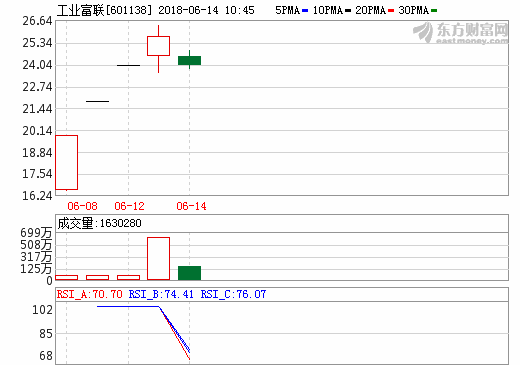 工業(yè)富聯(lián)
