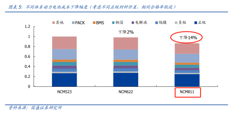200億市場(chǎng)規(guī)模 關(guān)于高鎳三元正極電池的投資要點(diǎn)和技術(shù)干貨