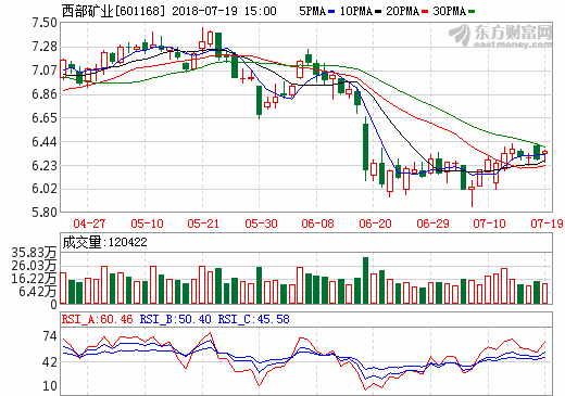 玉龍銅礦獲采礦許可證 西部礦業(yè)銅產(chǎn)能將加速提升