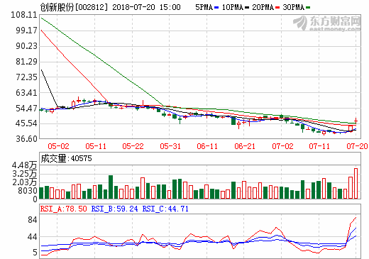創(chuàng)新股份:上海恩捷待注入 隔膜龍頭將欲出 創(chuàng)新股份:上海恩捷待注入 隔膜龍頭將欲出