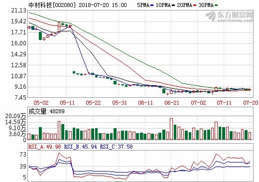 中材科技:新增隔膜產(chǎn)能貢獻業(yè)績 中材科技:新增隔膜產(chǎn)能貢獻業(yè)績