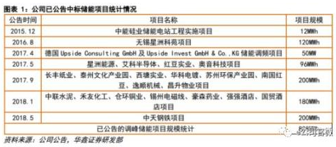 南都電源在建及投運(yùn)項(xiàng)目