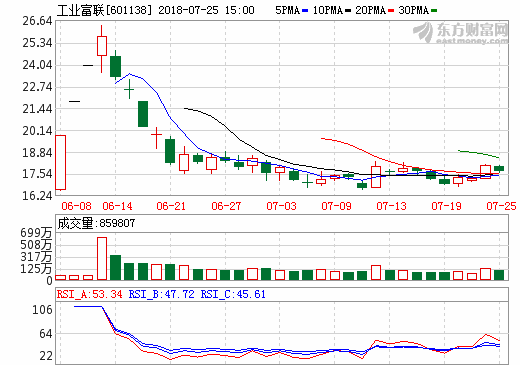 工業(yè)富聯(lián)