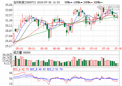 當(dāng)升科技：鈷價上漲 多元材料替代鈷酸鋰趨勢明顯