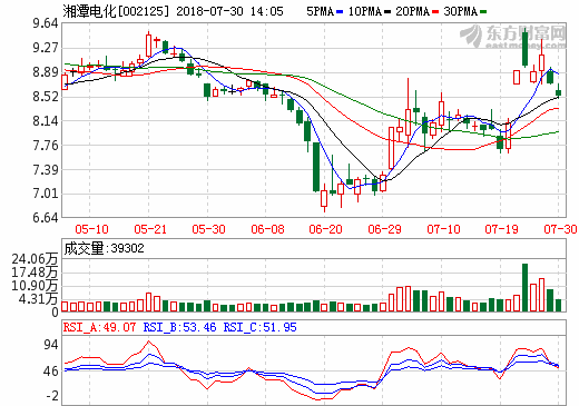 湘潭電化：電解二氧化錳價格上漲 磷酸鐵鋰年產(chǎn)能約1.2萬噸