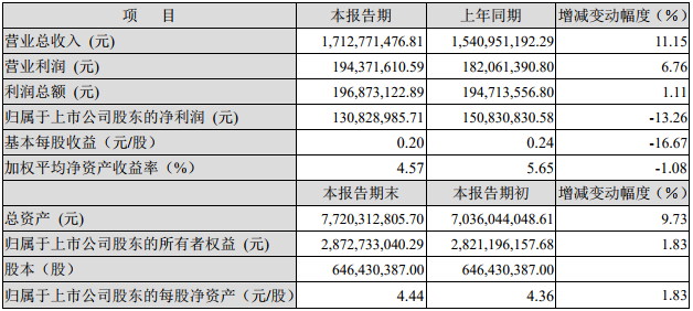 多氟多2018年半年度主要財務數據和指標