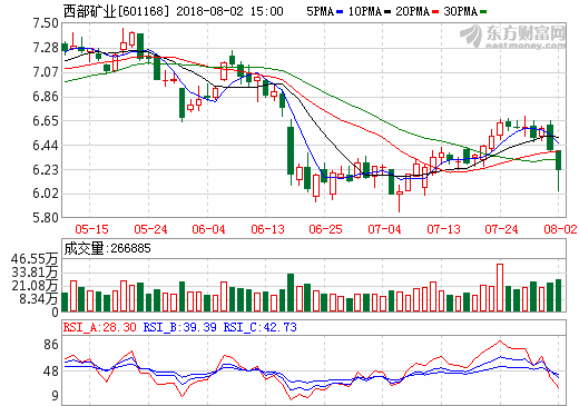 西部礦業(yè)：生產(chǎn)計劃如期進行 玉龍銅礦擴產(chǎn)可期