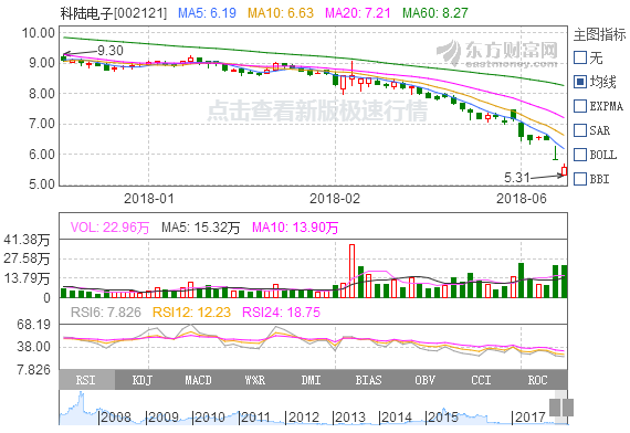 科陸電子10億元轉(zhuǎn)讓1.52億股股份 深圳國(guó)資背景戰(zhàn)略投資者將加盟
