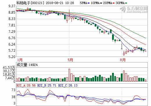 股票質押風險現自救“標桿案例” 科陸電子“自救”方式獲市場認可